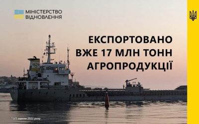 Експортовано 17 млн. тонн агропродукції