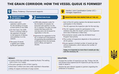 Grain corridor – what is the way to form a queue